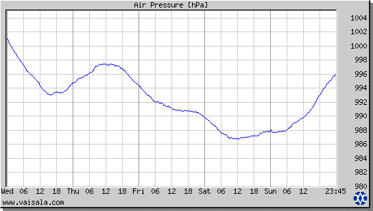 Air Pressure