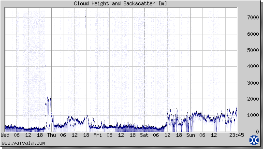 Cloud Height and Backscatter