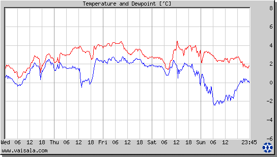 Temperature and Dewpoint