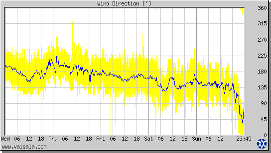 Wind Direction