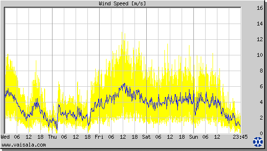 Wind Speed