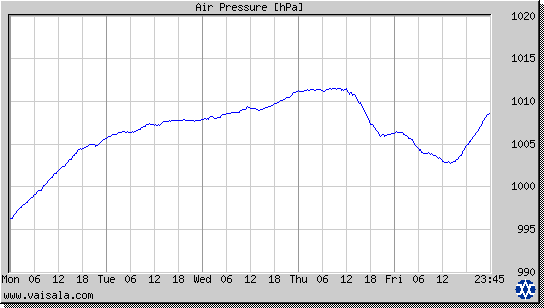 Air Pressure