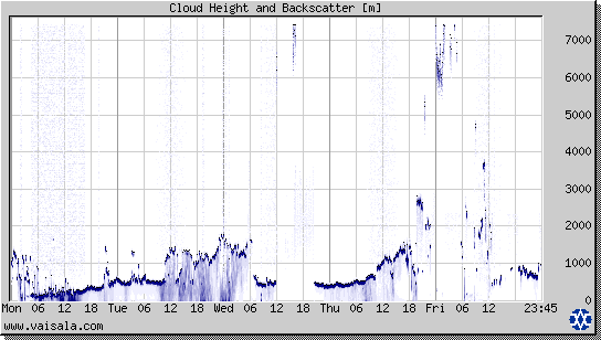 Cloud Height and Backscatter