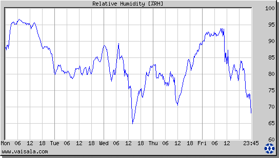 Relative Humidity