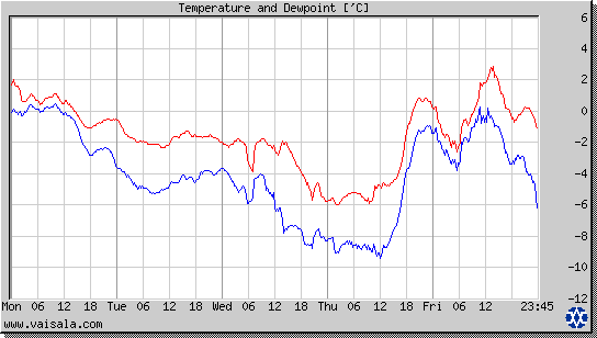 Temperature and Dewpoint