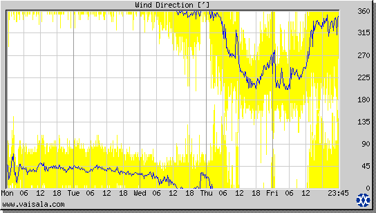 Wind Direction