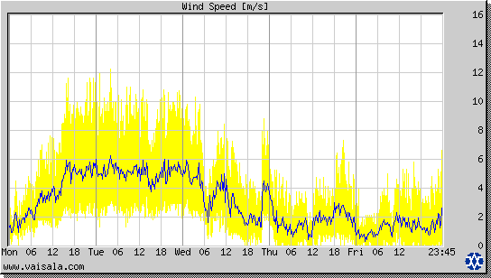 Wind Speed