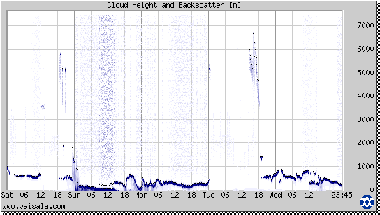 Cloud Height and Backscatter