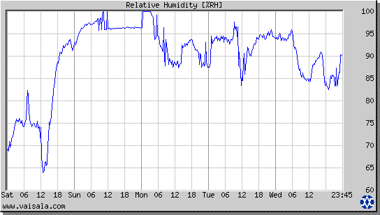 Relative Humidity