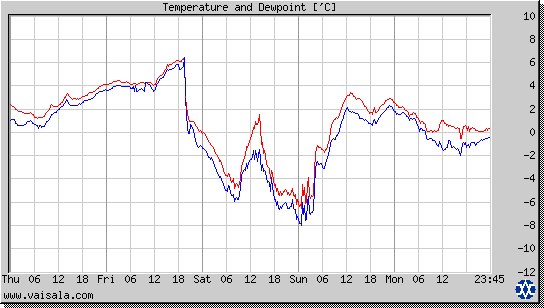 Temperature and Dewpoint