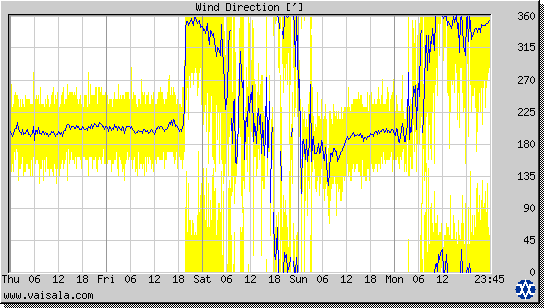 Wind Direction