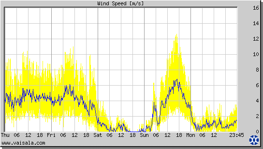 Wind Speed