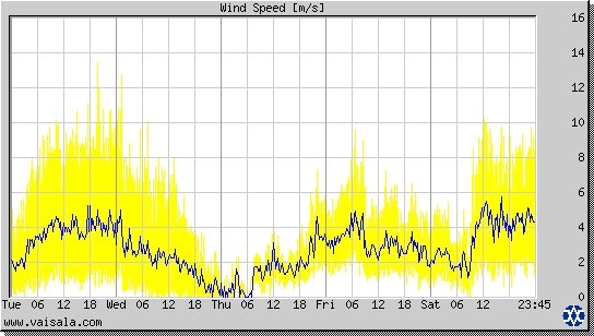 Wind Speed