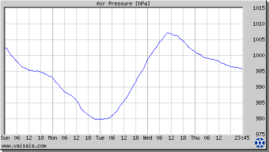 Air Pressure