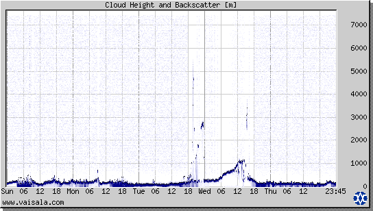 Cloud Height and Backscatter