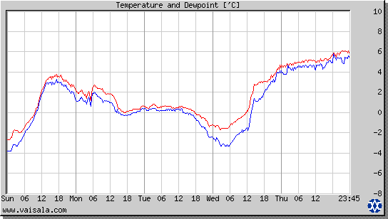 Temperature and Dewpoint