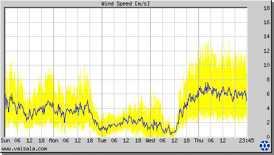 Wind Speed