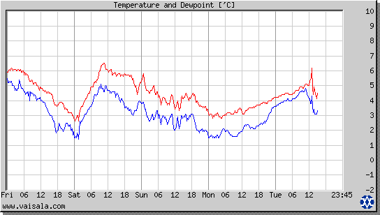 Temperature and Dewpoint