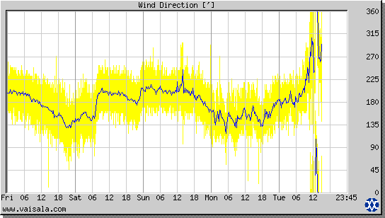 Wind Direction