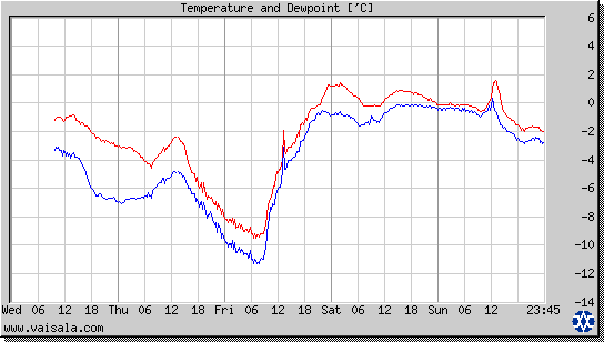 Temperature and Dewpoint