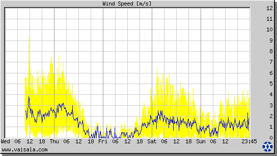 Wind Speed