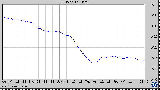 Air Pressure