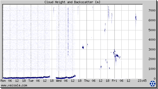 Cloud Height and Backscatter