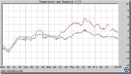 Temperature and Dewpoint