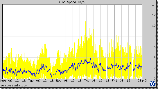 Wind Speed