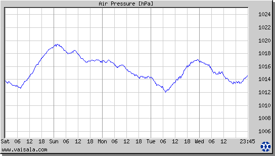 Air Pressure