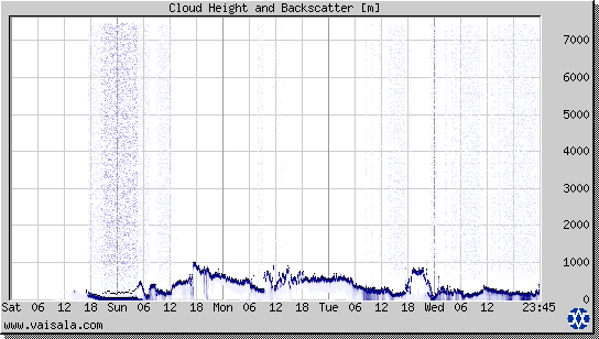 Cloud Height and Backscatter