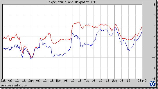 Temperature and Dewpoint