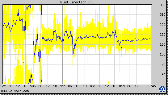 Wind Direction