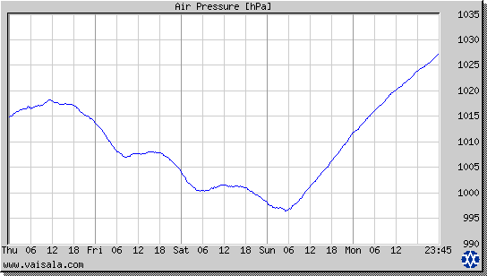 Air Pressure