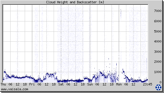 Cloud Height and Backscatter