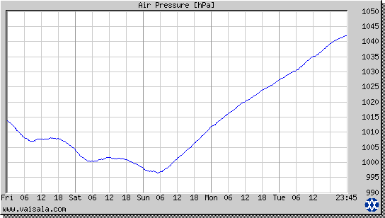 Air Pressure