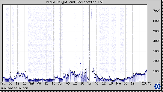 Cloud Height and Backscatter