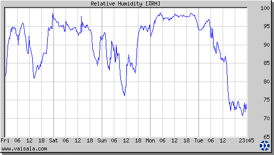Relative Humidity