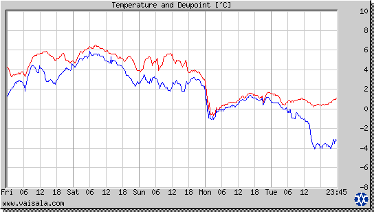 Temperature and Dewpoint