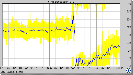 Wind Direction