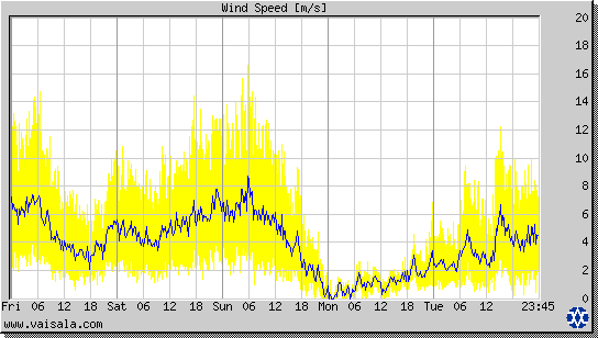 Wind Speed