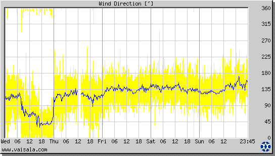 Wind Direction