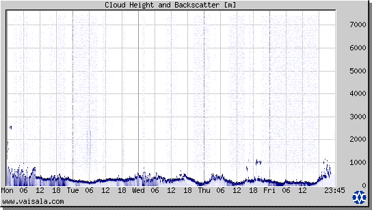 Cloud Height and Backscatter