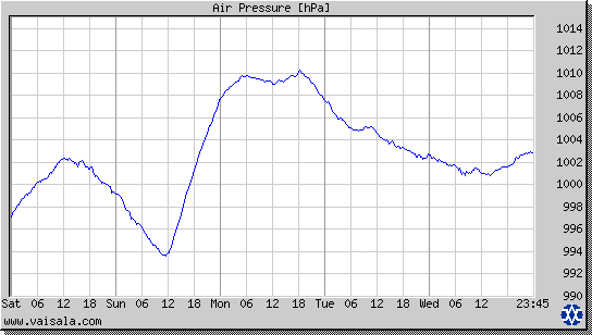 Air Pressure