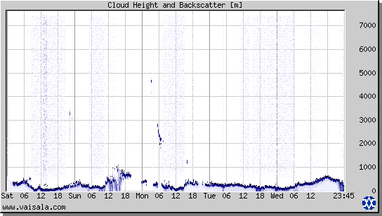 Cloud Height and Backscatter