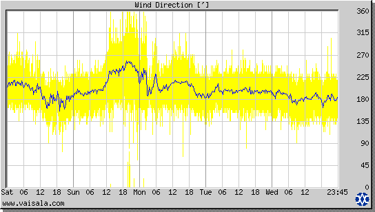 Wind Direction