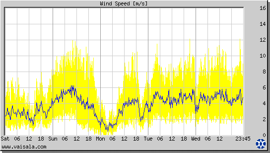 Wind Speed