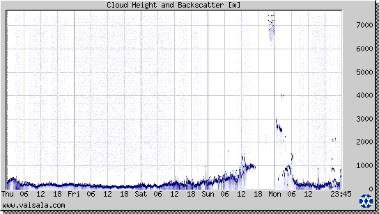 Cloud Height and Backscatter