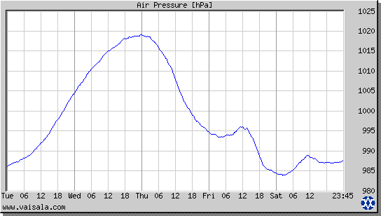 Air Pressure