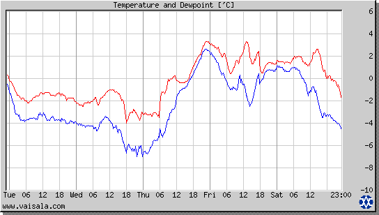 Temperature and Dewpoint